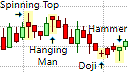 Single Candlestick Patterns