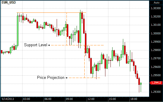 Double Tops on the Euro/USD Chart