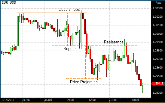 Support and Resistance on a Euro/USD Chart