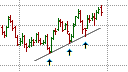 Drawing trend lines