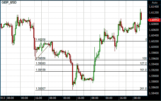 GBP/USD chart with Fibonacci Extensions