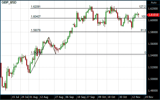 GBP/USD chart with Fibonacci Projections