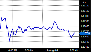 Line chart of the Euro/USD