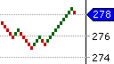 Renko Chart